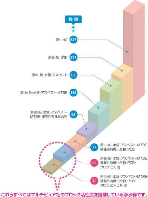 トップクラスのNSF認証 