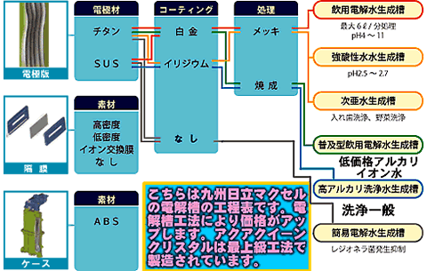 電解槽が違う高性能長時間対応の最上級機種