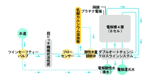 日本トリム独自のダブルオートチェンジクロスライン方式
