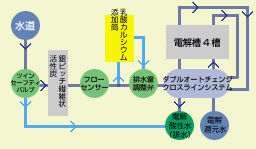 日本トリム独自のダブルオートチェンジクロスライン方式