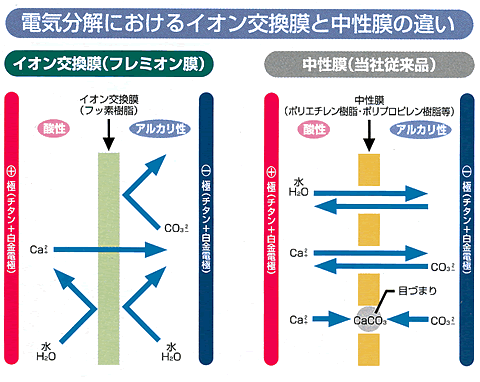 還元水技術